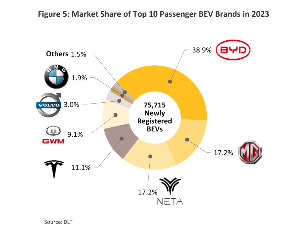 Thailand EV market share 2025: Infographic showing market share of top 10 passenger BEV brands in 2023, highlighting BYD with 38.9% and total registrations of 75,715.