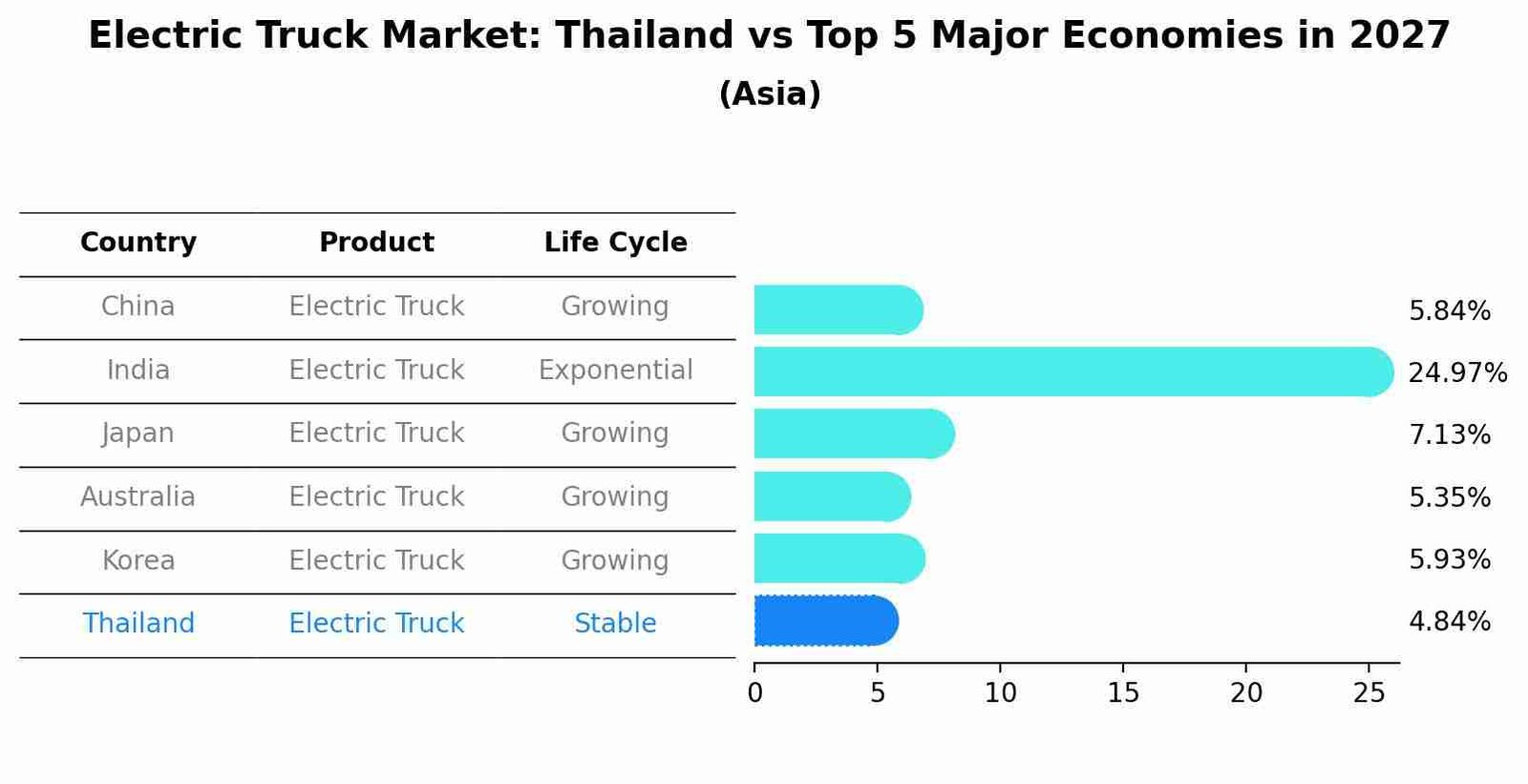 Electric pickup truck Thailand: Bar chart comparing electric truck market share and life cycles in China, India, Japan, Australia, Korea, and Thailand for 2027.