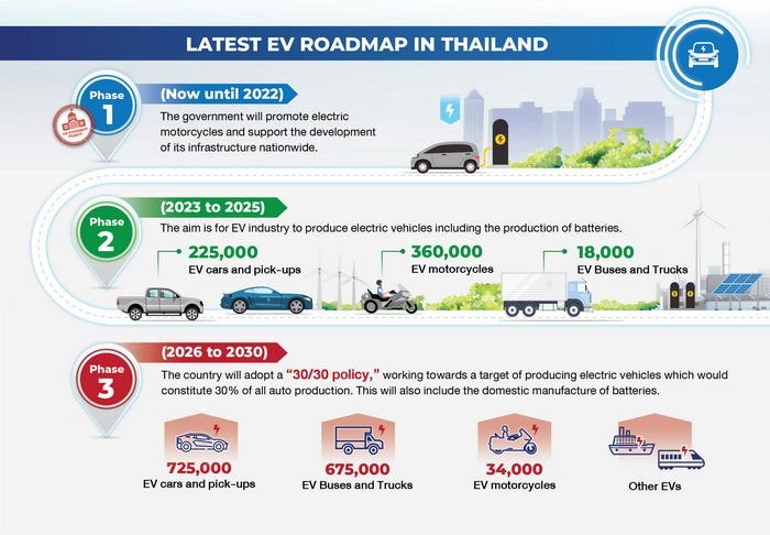 Electric motorcycle taxi Bangkok:Infographic delineating Thailand's EV roadmap: Phase 1 (now-2022), Phase 2 (2023-2025), Phase 3 (2026-2030) with target production numbers for electric vehicles.